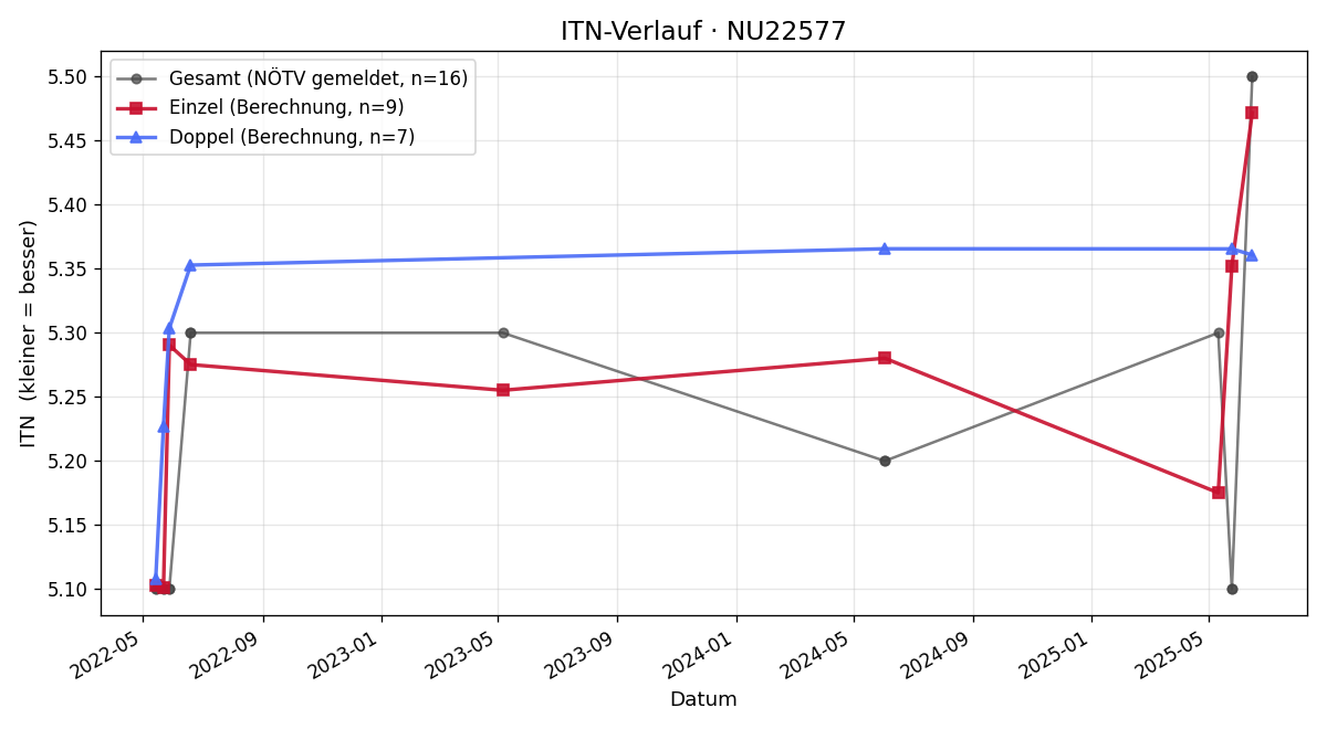 ITN-Verlauf Michael Dobler
