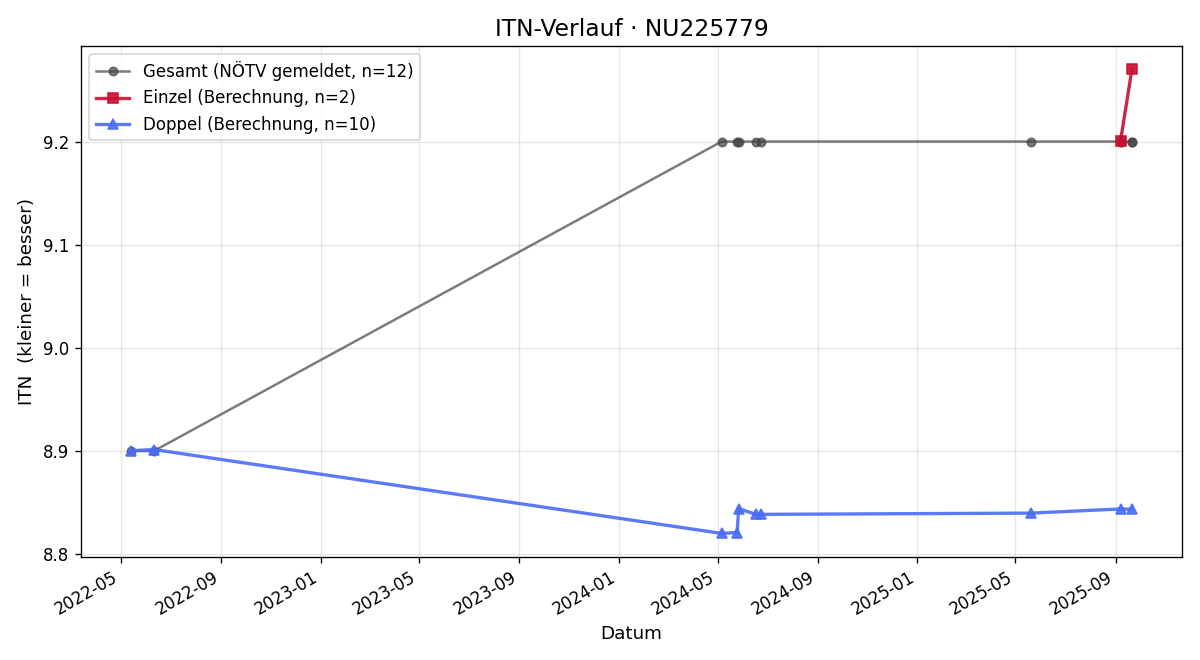 ITN-Verlauf Rudolf Oppenauer