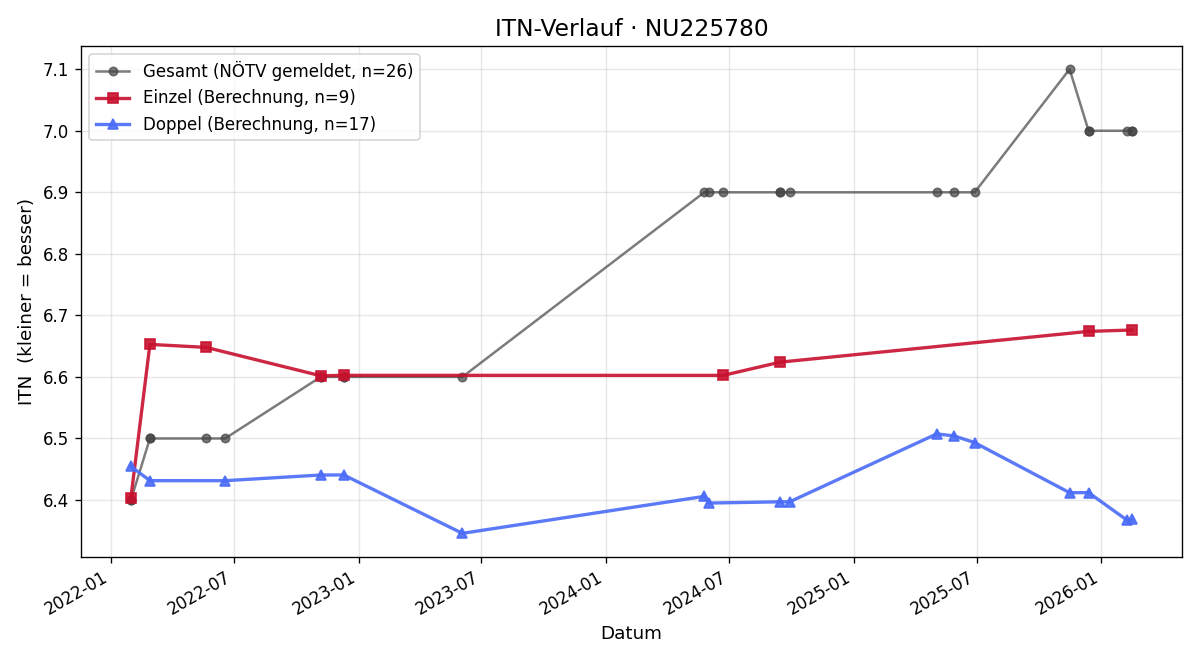 ITN-Verlauf Peter Stratigopoulos