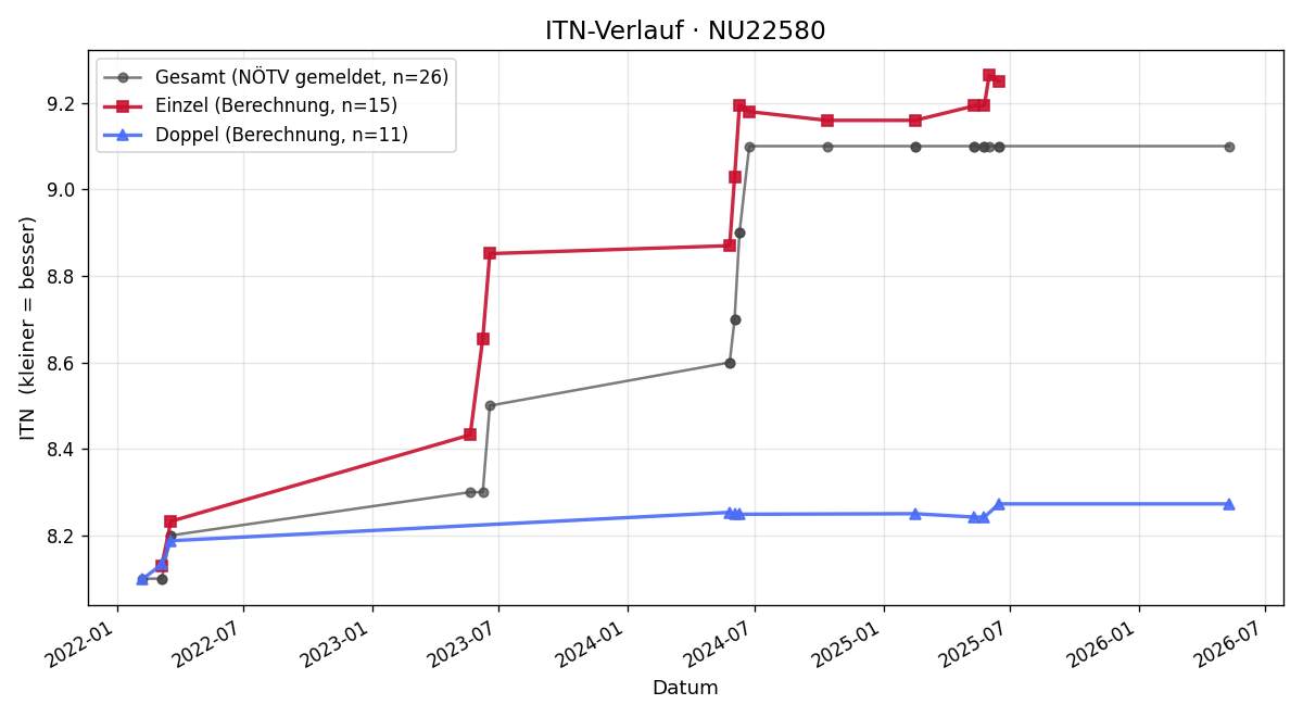 ITN-Verlauf Michael Prettenhofer