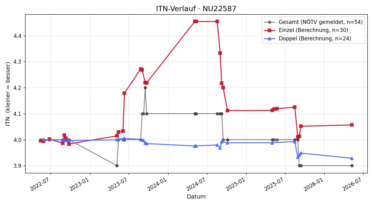 ITN-Verlauf Maximilian Pribyl