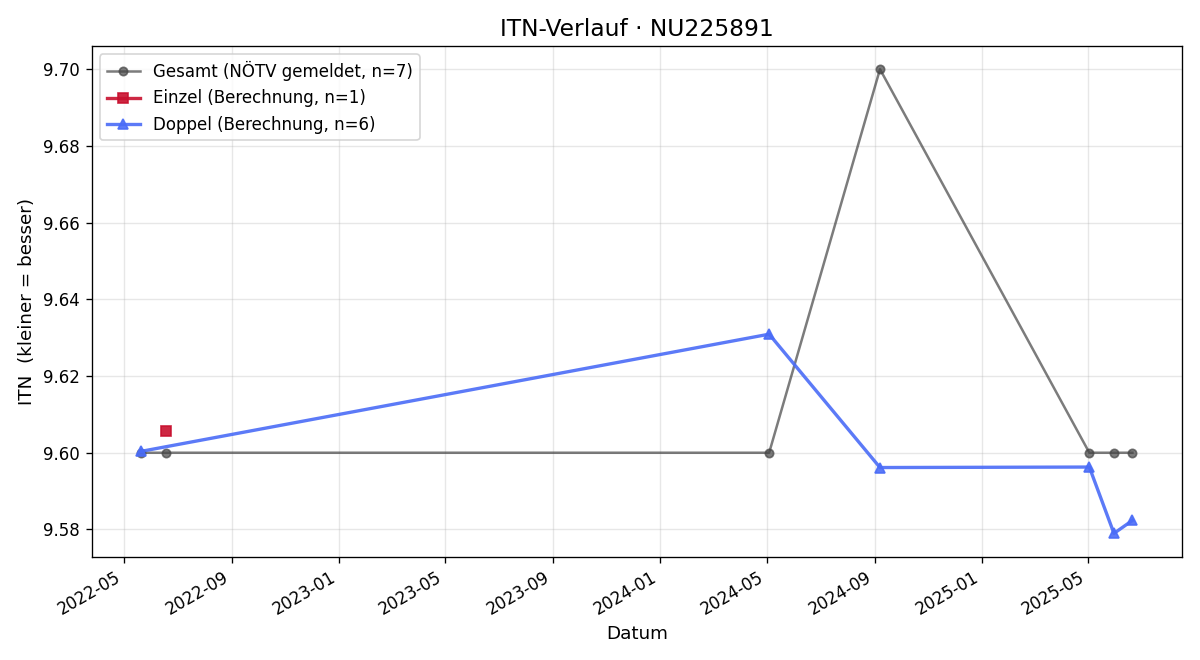 ITN-Verlauf Herta Schmidmayer