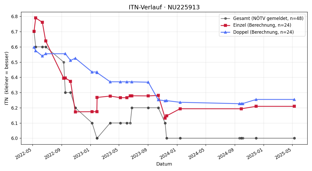 ITN-Verlauf Patrick Ernst