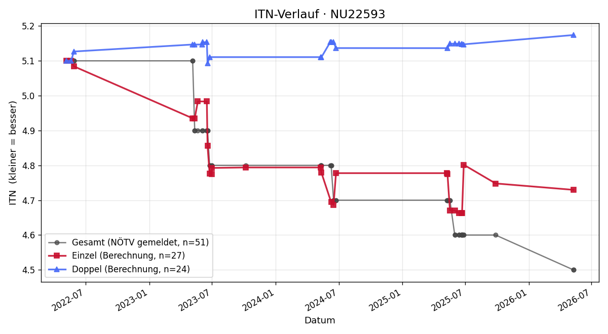 ITN-Verlauf Michael Holly