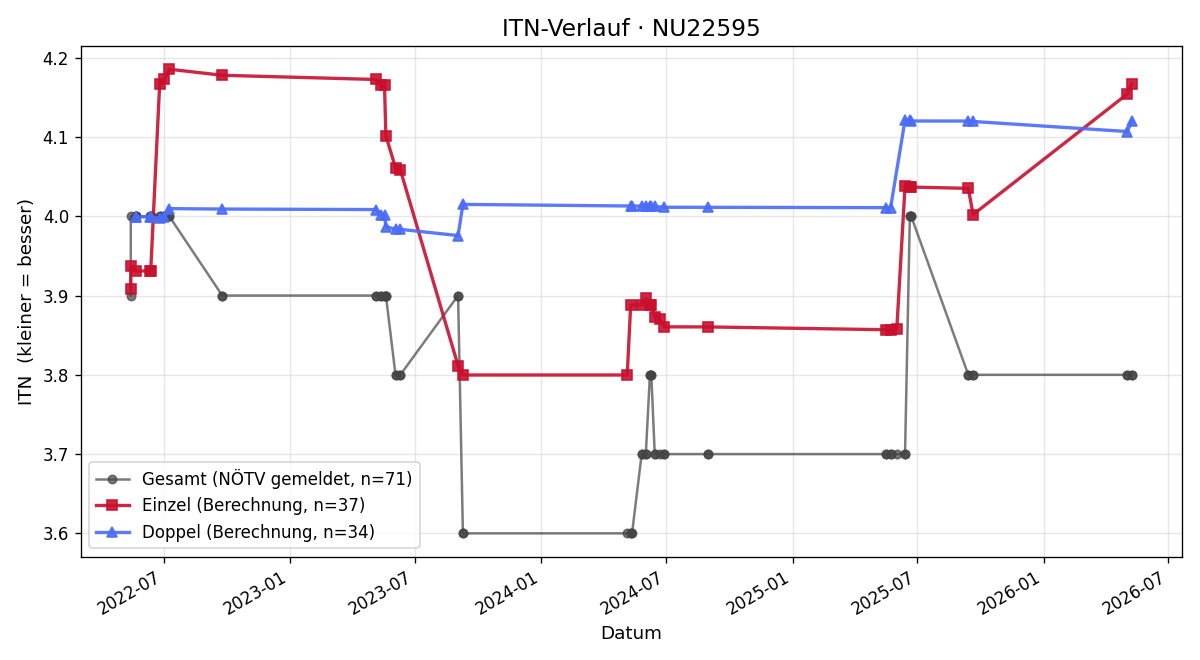 ITN-Verlauf Michael Sedlak