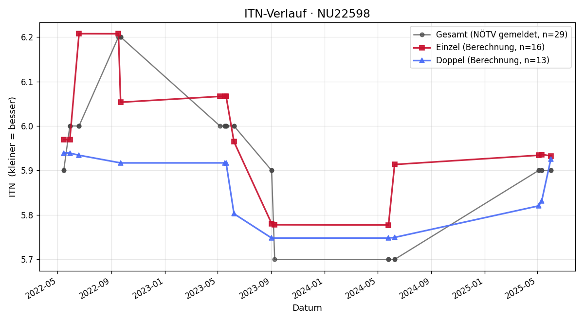 ITN-Verlauf Michael Straubenmüller