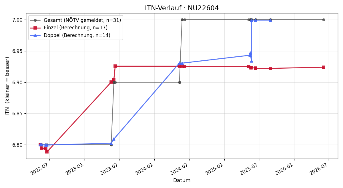 ITN-Verlauf Michael Pinkel