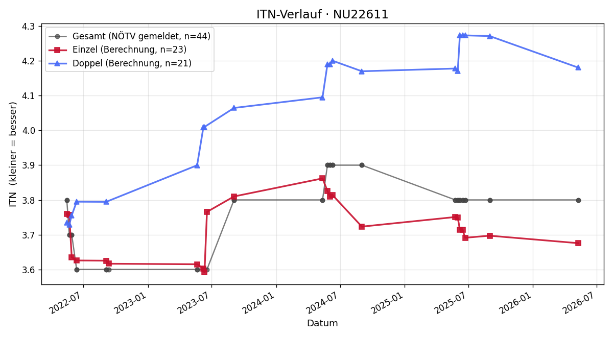 ITN-Verlauf Michael Enzinger
