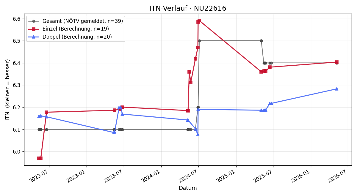 ITN-Verlauf Michael Schuller