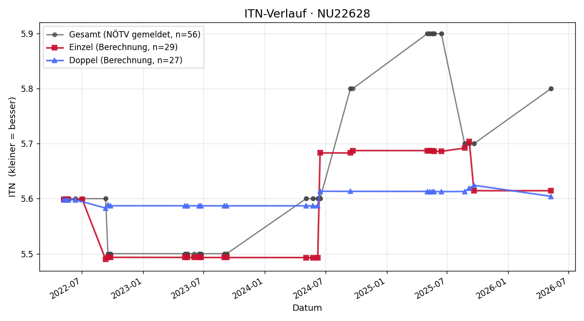 ITN-Verlauf Martin Tragschitz