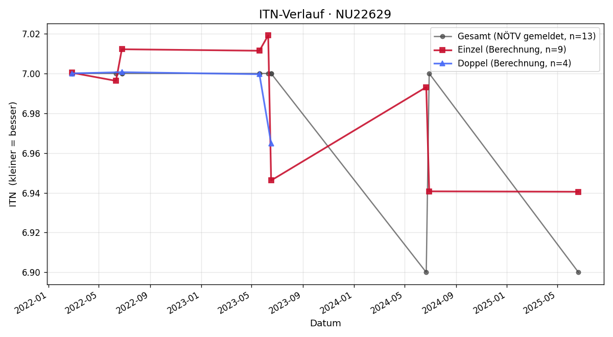 ITN-Verlauf Martin Hauer