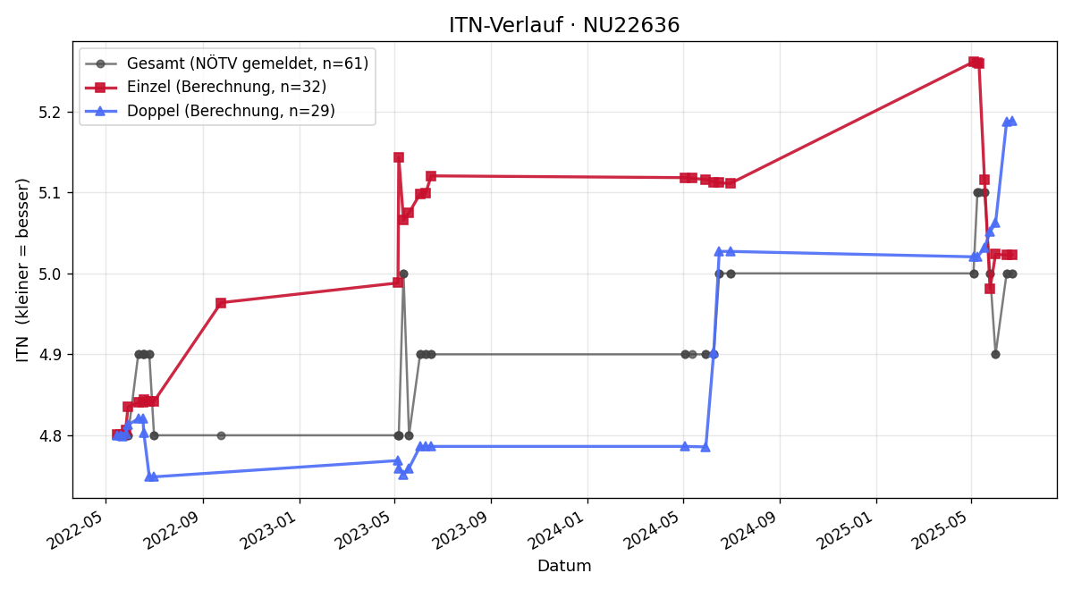 ITN-Verlauf Martin Zellhofer