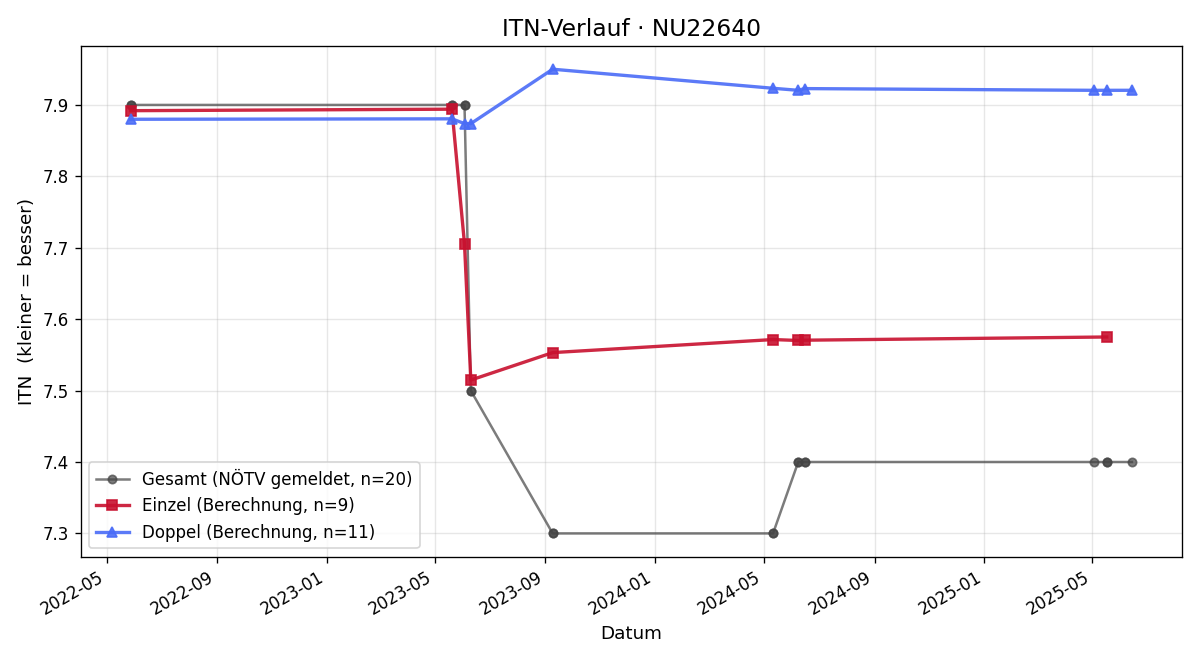 ITN-Verlauf Martin Schubert