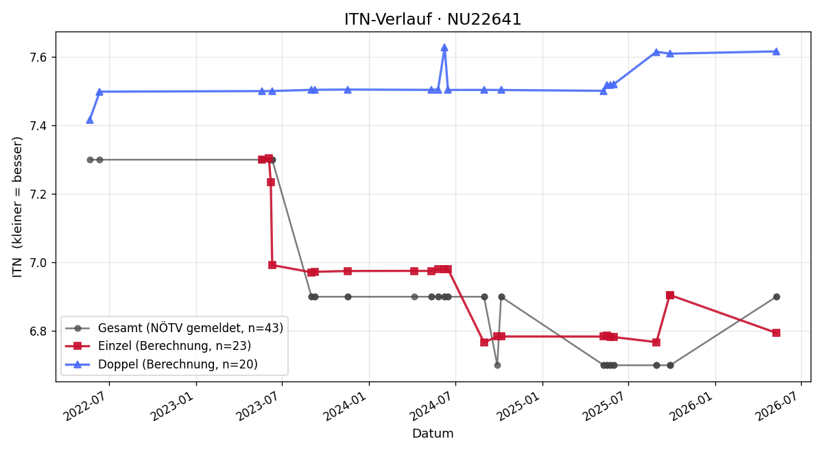 ITN-Verlauf Martin Ponweiser