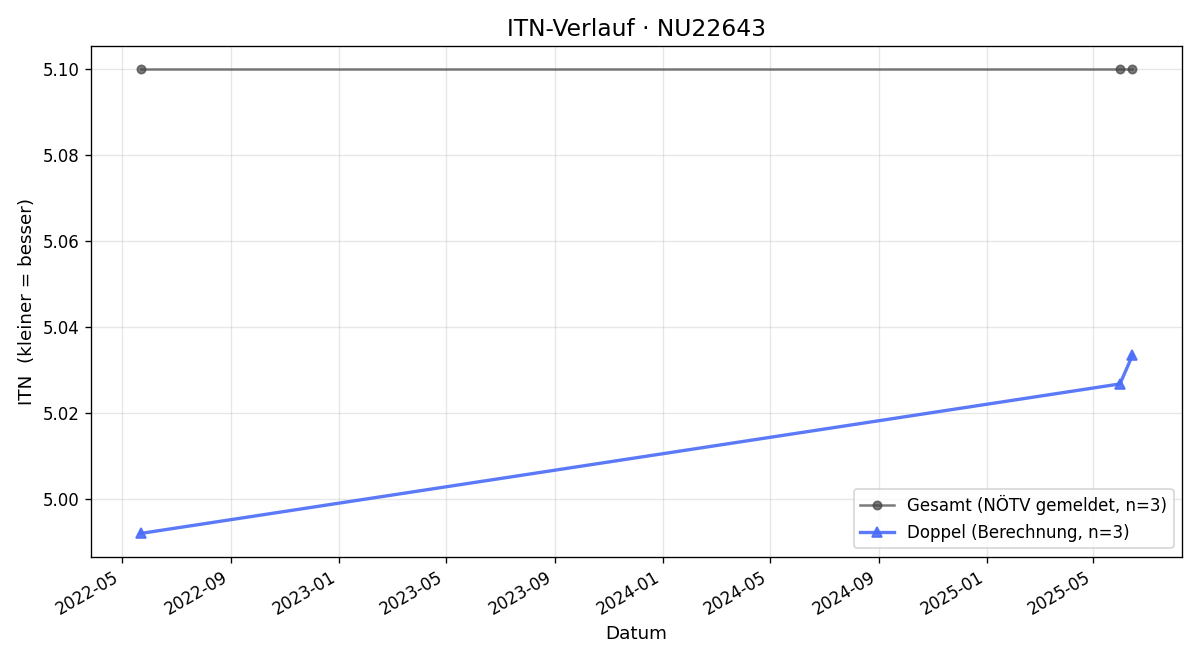 ITN-Verlauf Martin Glanzner