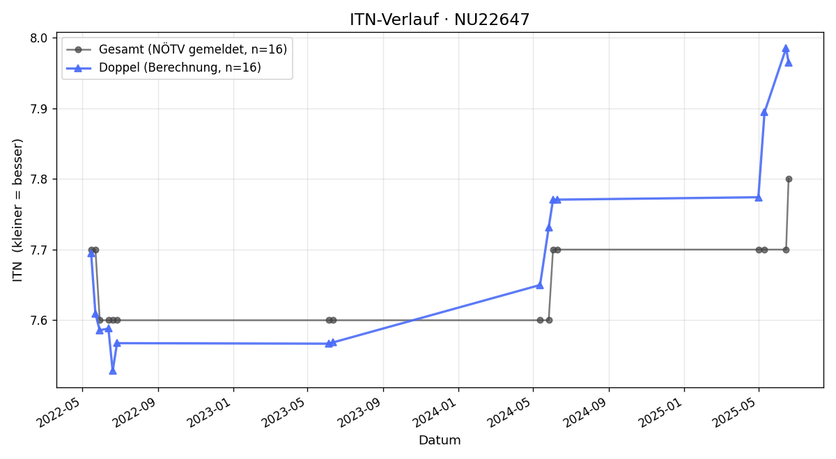 ITN-Verlauf Martin Eisenreich