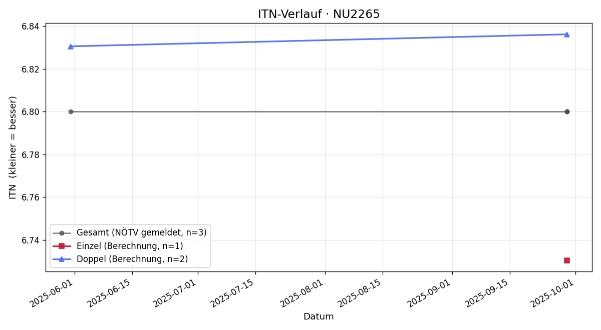 ITN-Verlauf Bernhard Hanausek
