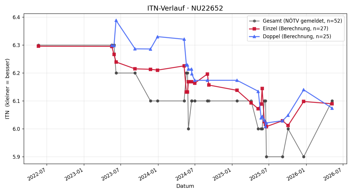 ITN-Verlauf Martin Pfeiffer