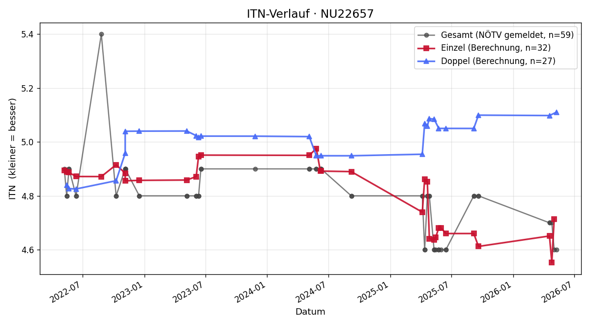 ITN-Verlauf Martin Veith