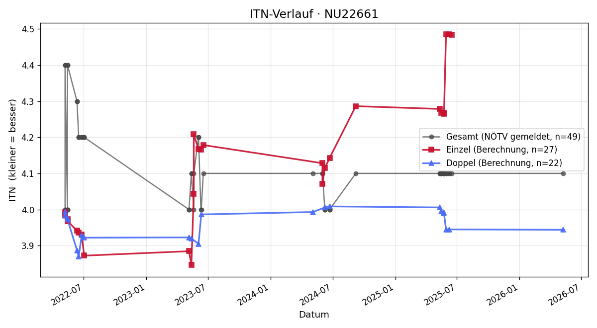 ITN-Verlauf Martin Dürhammer