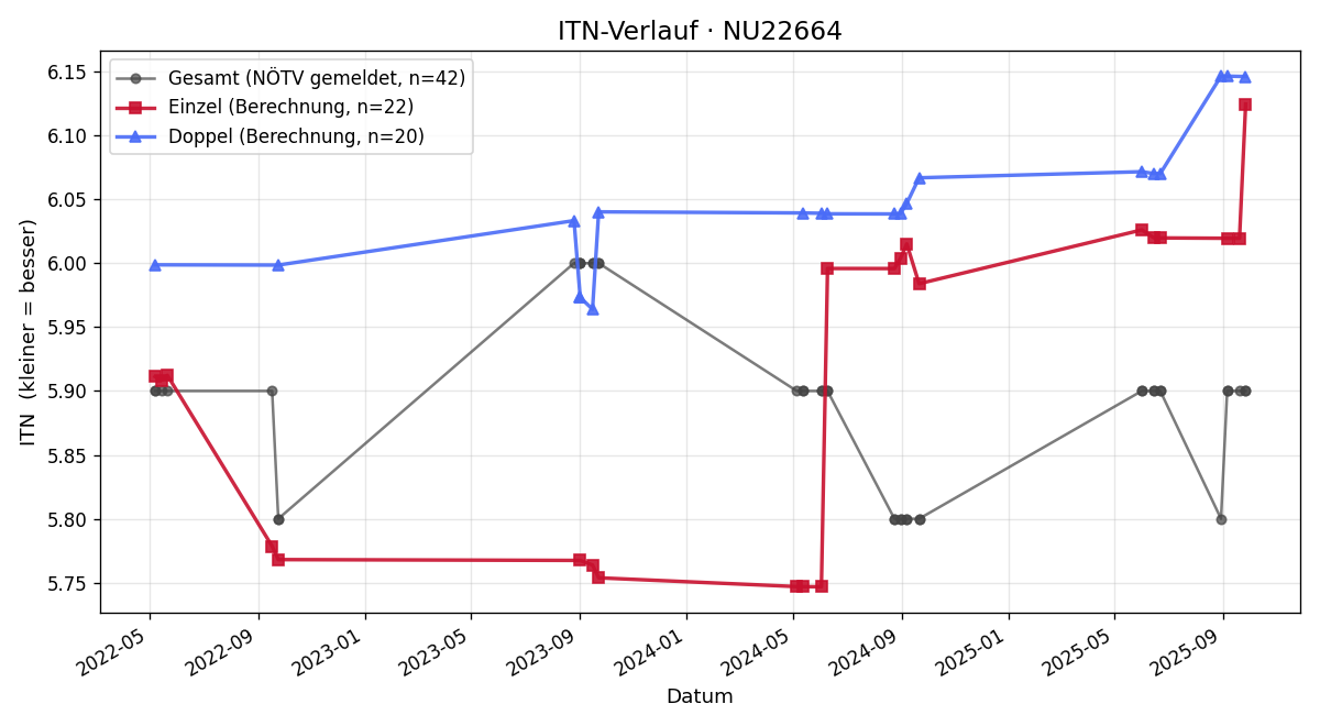 ITN-Verlauf Martin Schneider