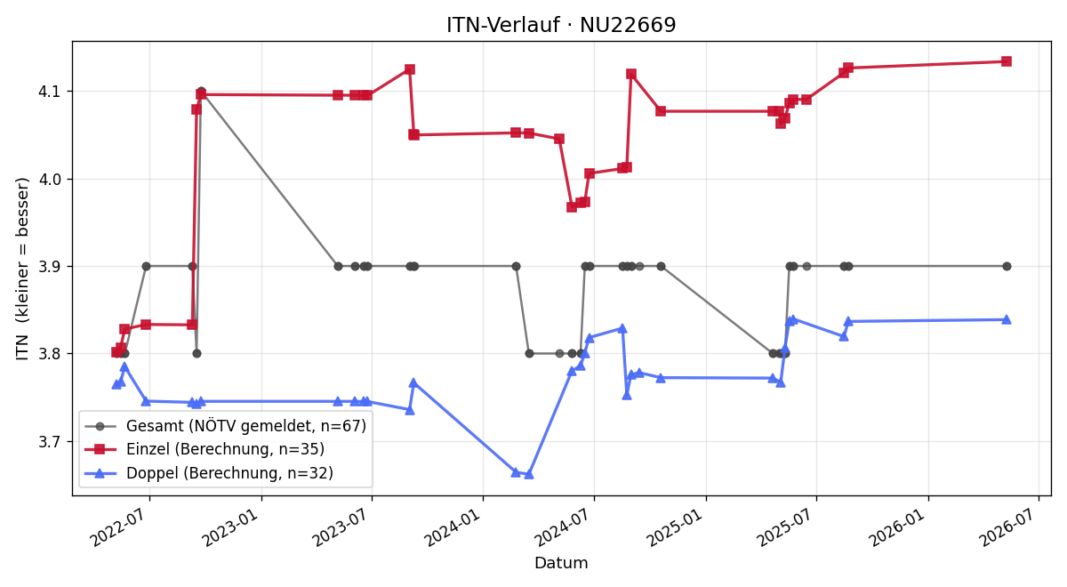ITN-Verlauf Martin Sebesta