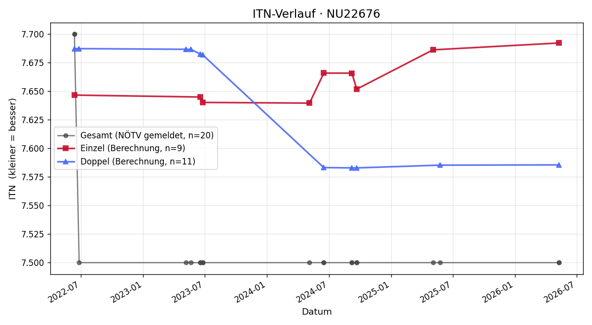 ITN-Verlauf Martin Lebensaft