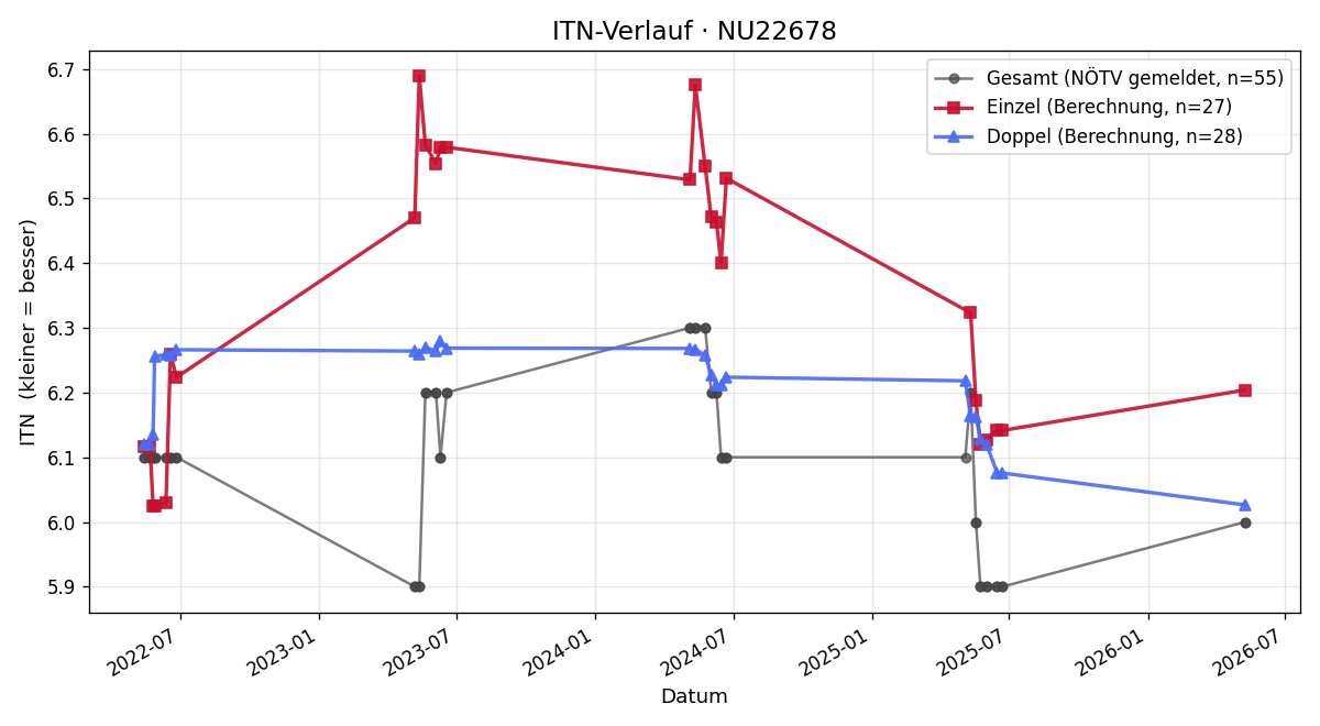 ITN-Verlauf Martin Ungler