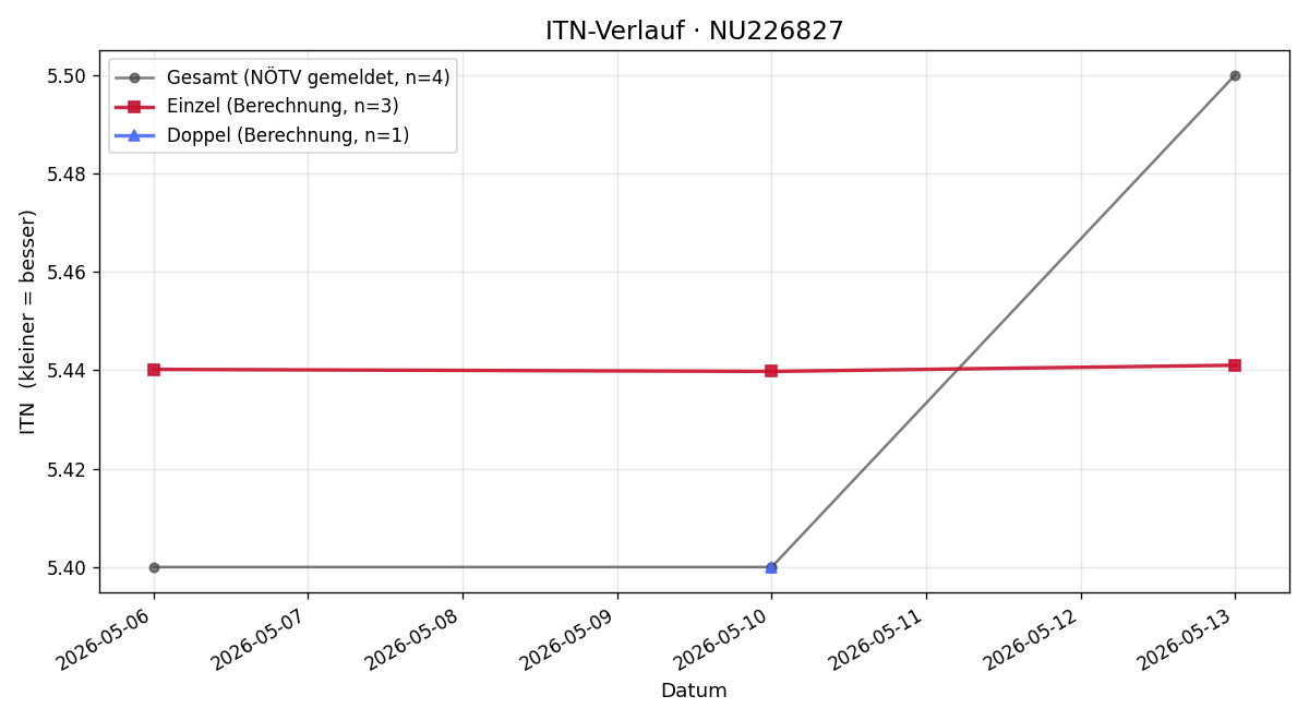 ITN-Verlauf Norbert Cuder