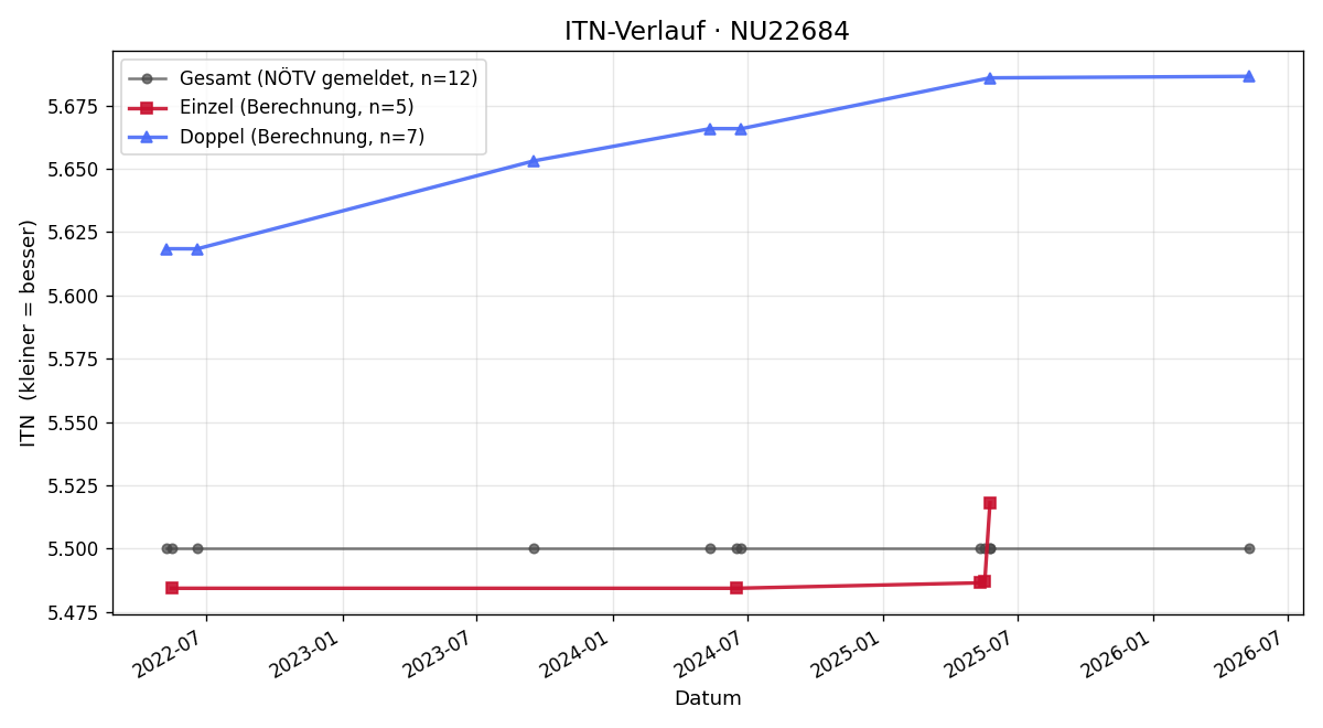 ITN-Verlauf Martin Mutenthaler
