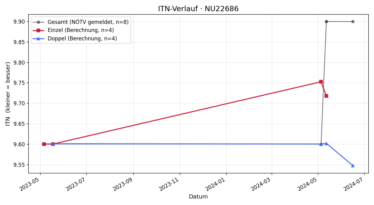 ITN-Verlauf Martin Dobner
