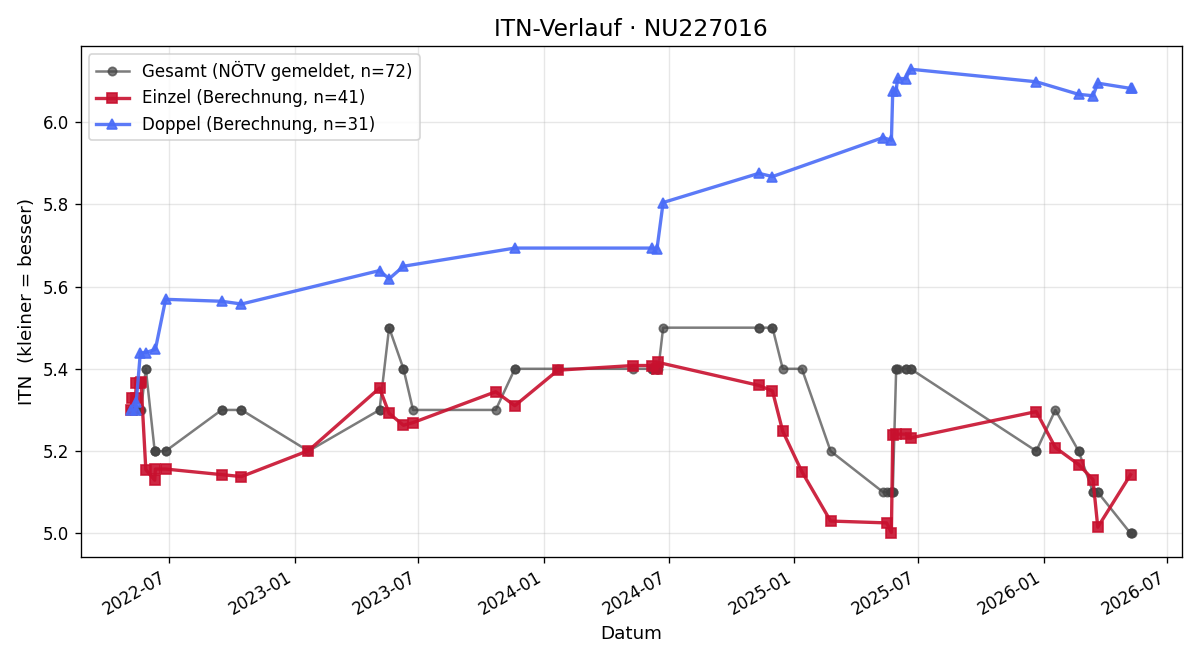 ITN-Verlauf Antonio Fiala