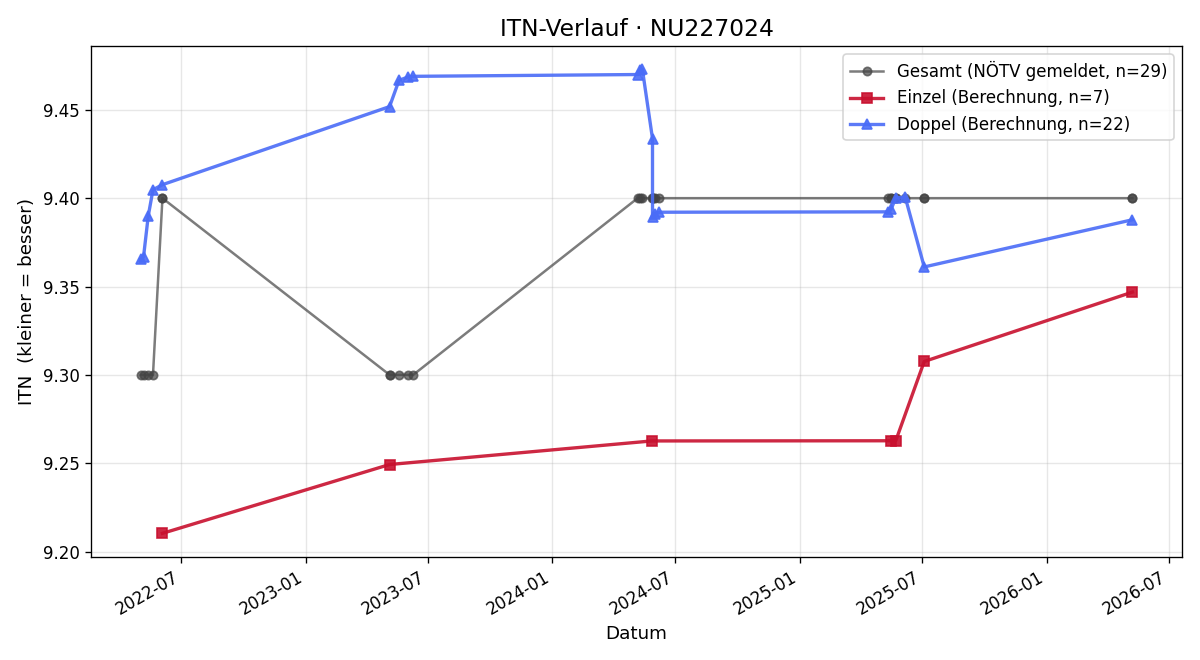 ITN-Verlauf Gustav Waigl