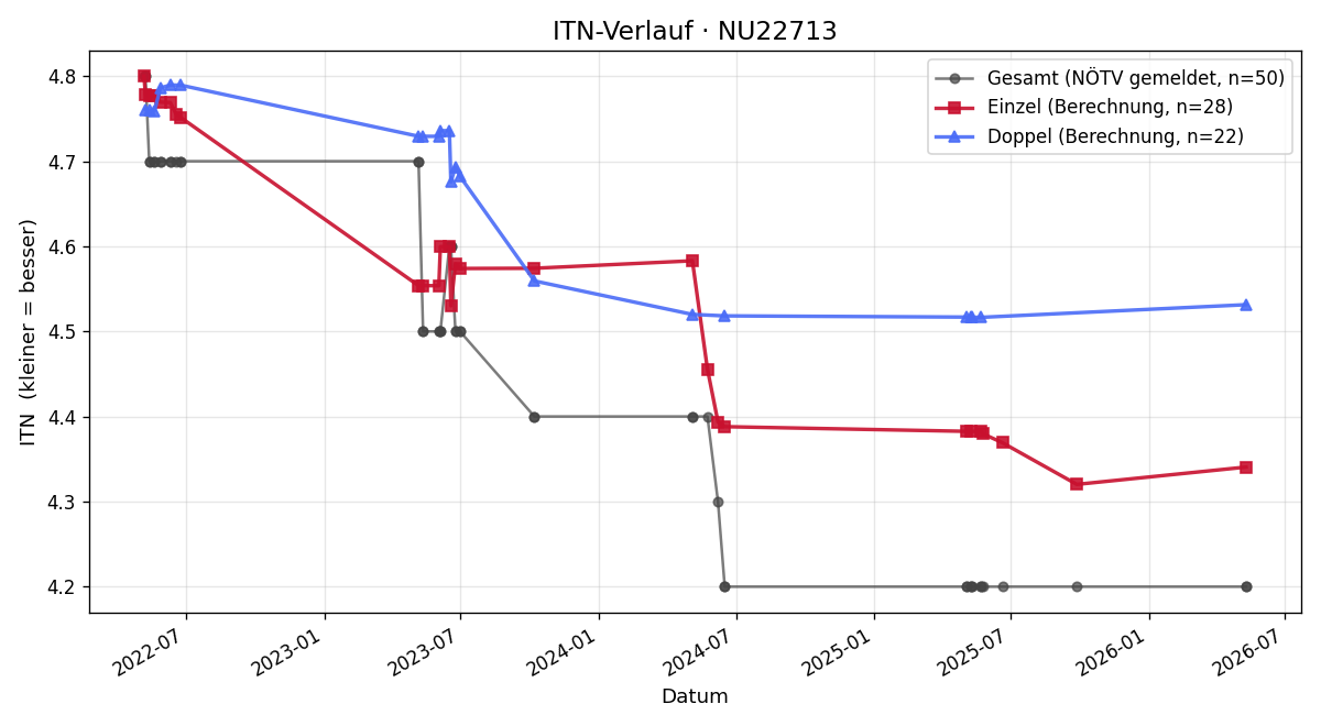 ITN-Verlauf Matthias Dallinger