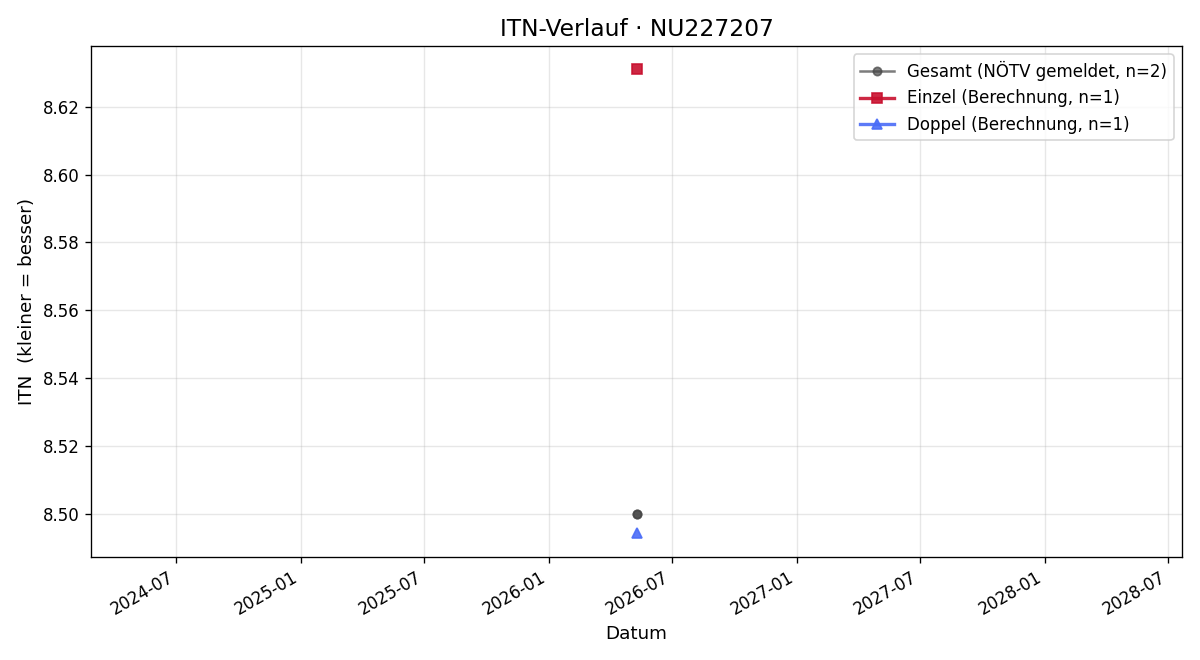 ITN-Verlauf Roman Rospini