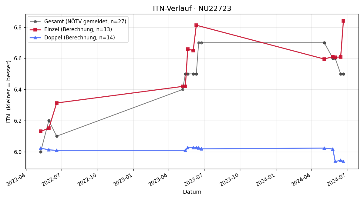 ITN-Verlauf Mathias Heschl