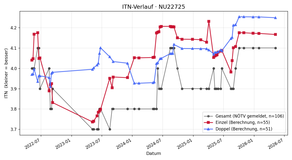 ITN-Verlauf Michael Tüchler