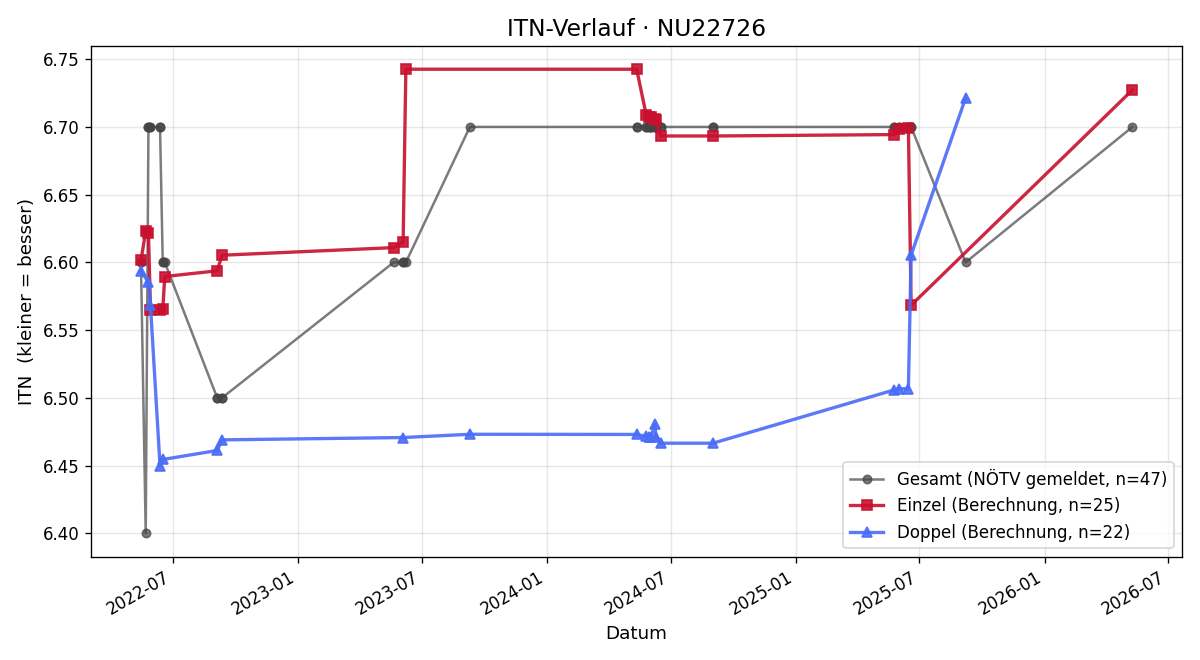 ITN-Verlauf Michael Weiss