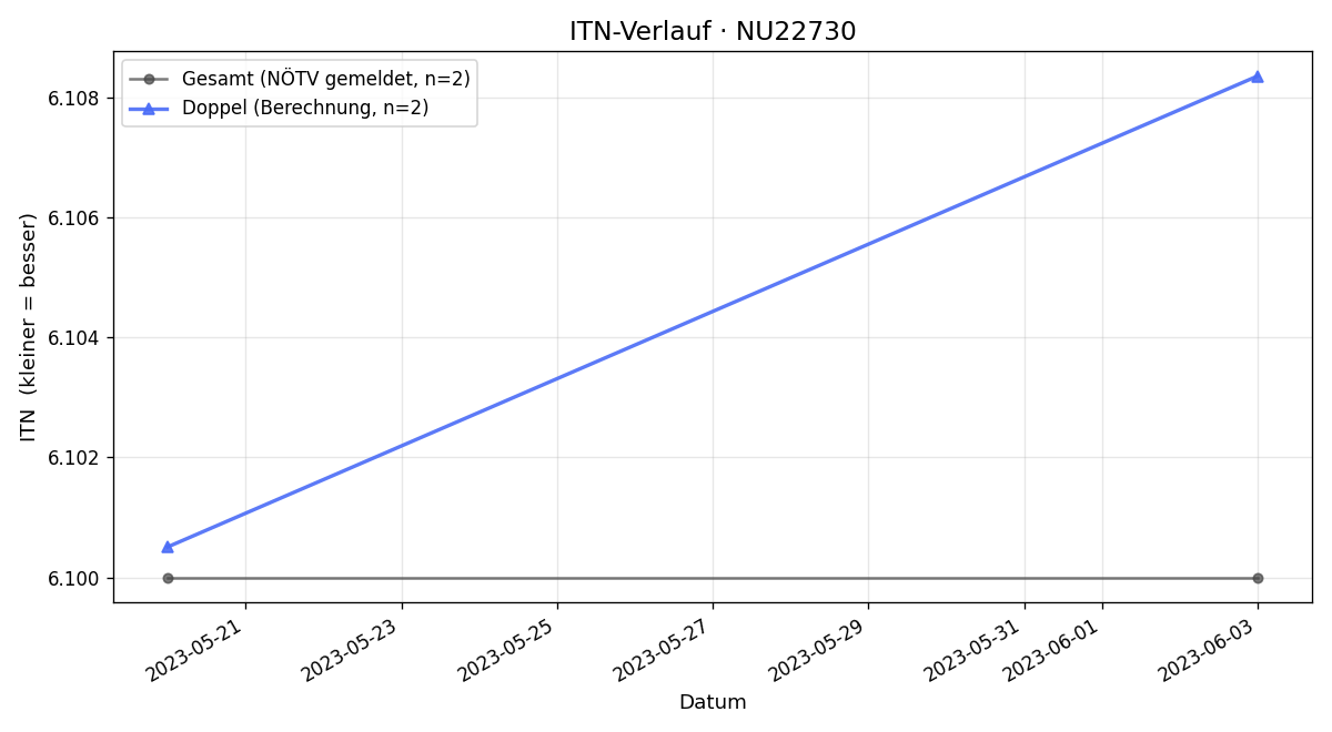 ITN-Verlauf Michael Ringhofer