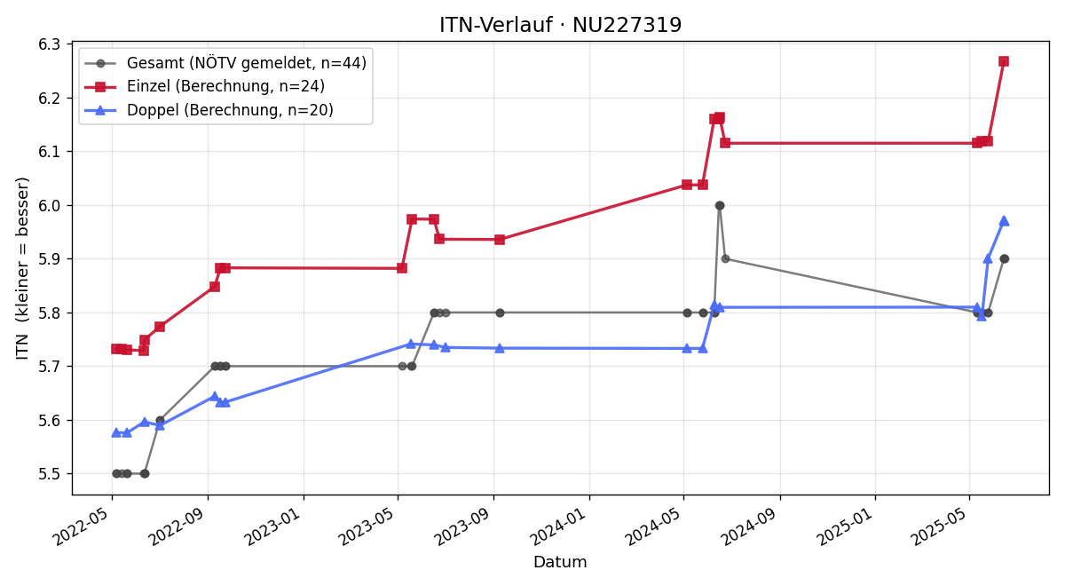 ITN-Verlauf Markus Reiter