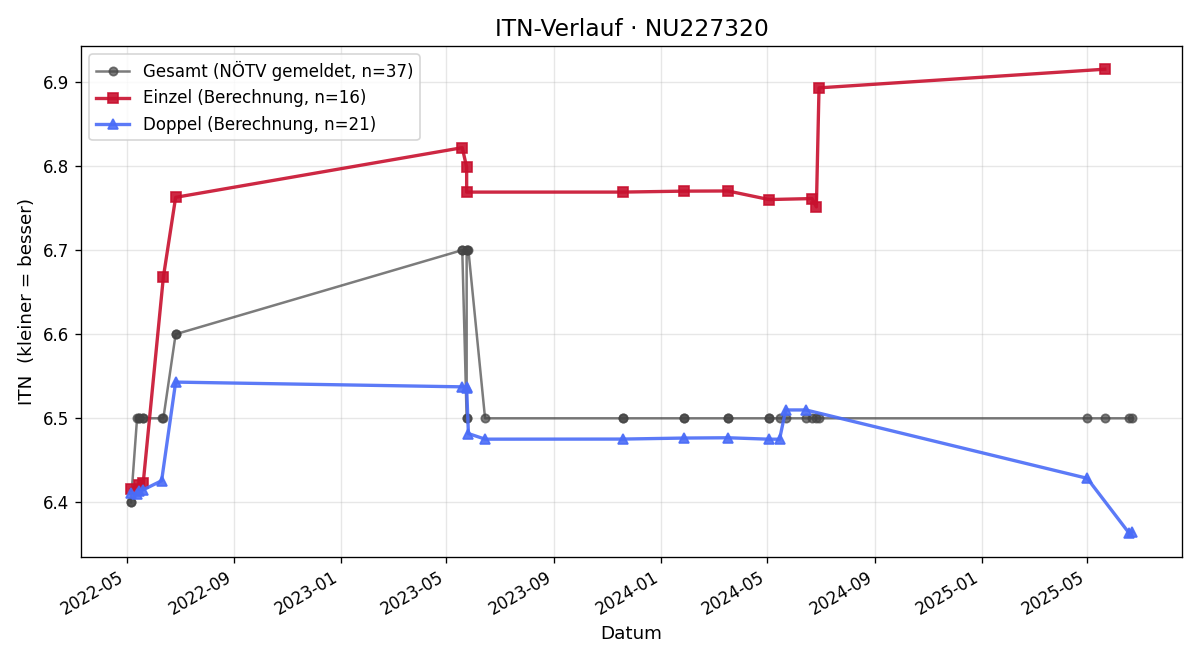 ITN-Verlauf Gerald Kauschitz