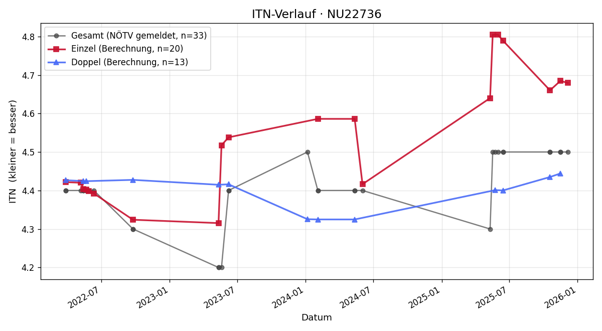 ITN-Verlauf Michael Schmidt