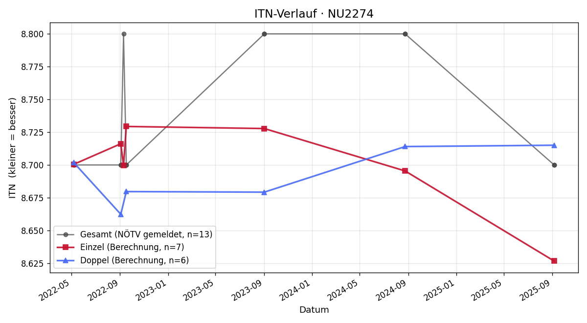 ITN-Verlauf Birgit Grundner