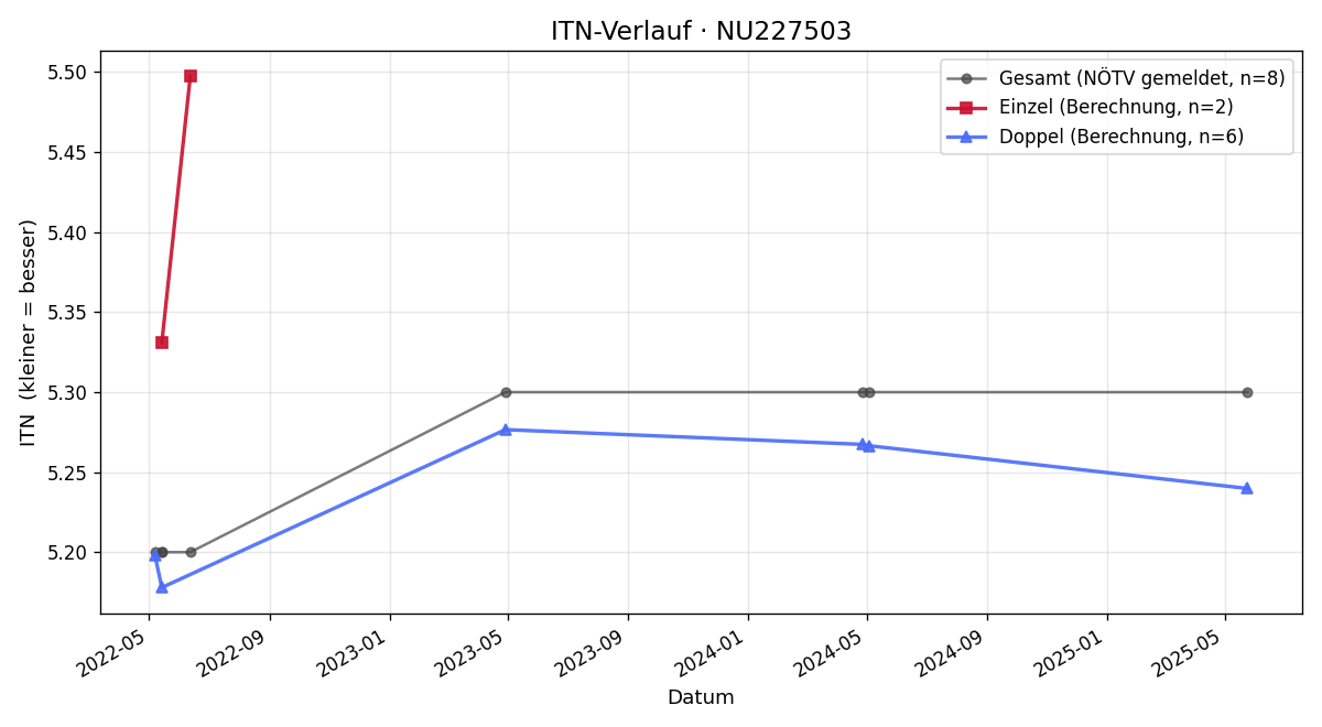 ITN-Verlauf Nike Stiegler-Dobrovits