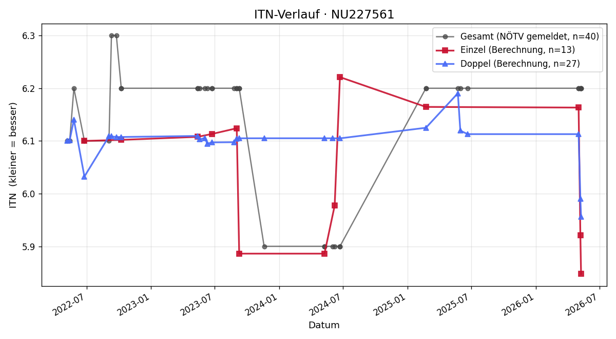 ITN-Verlauf Andreas Hainz