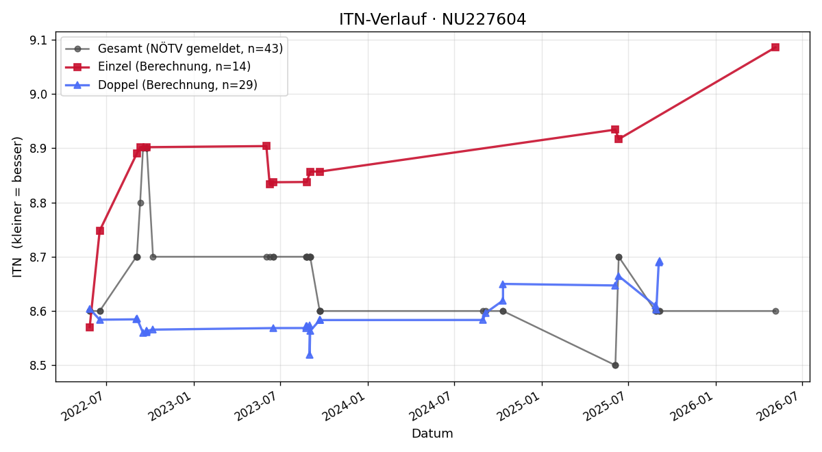 ITN-Verlauf Wolfgang Pesta