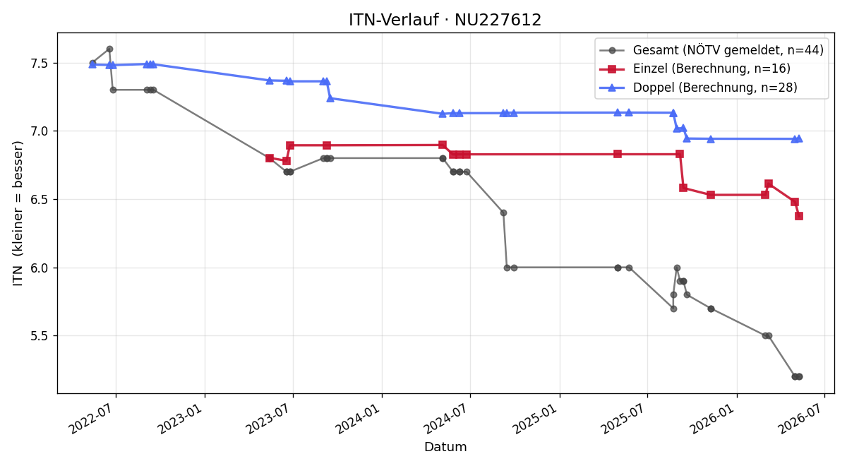 ITN-Verlauf Johannes Rudnay