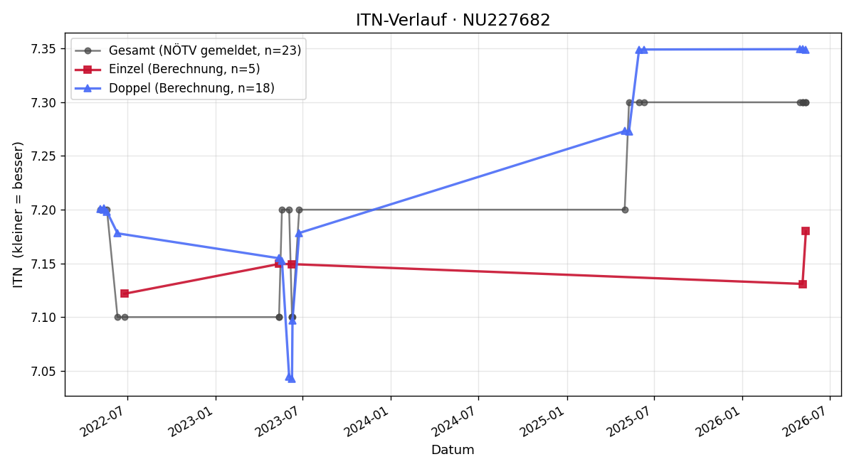 ITN-Verlauf Markus Petranka