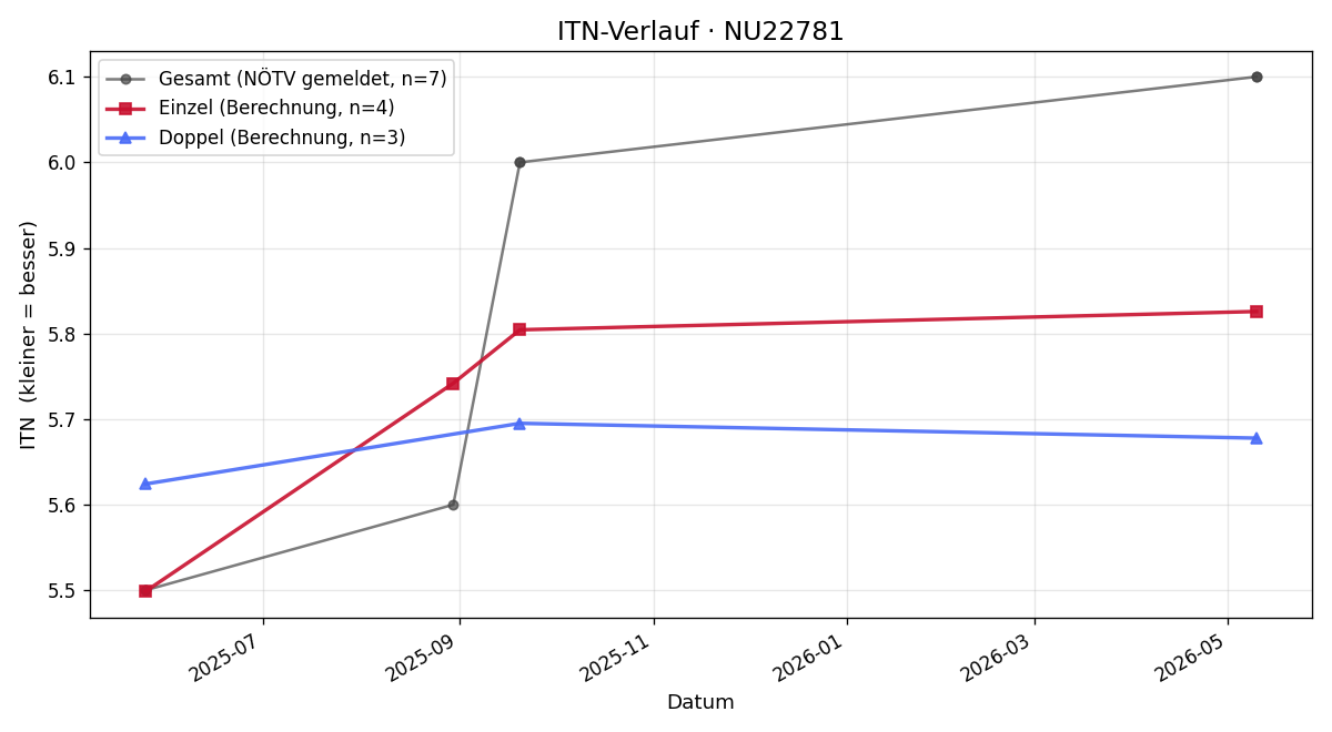ITN-Verlauf Markus Bürger
