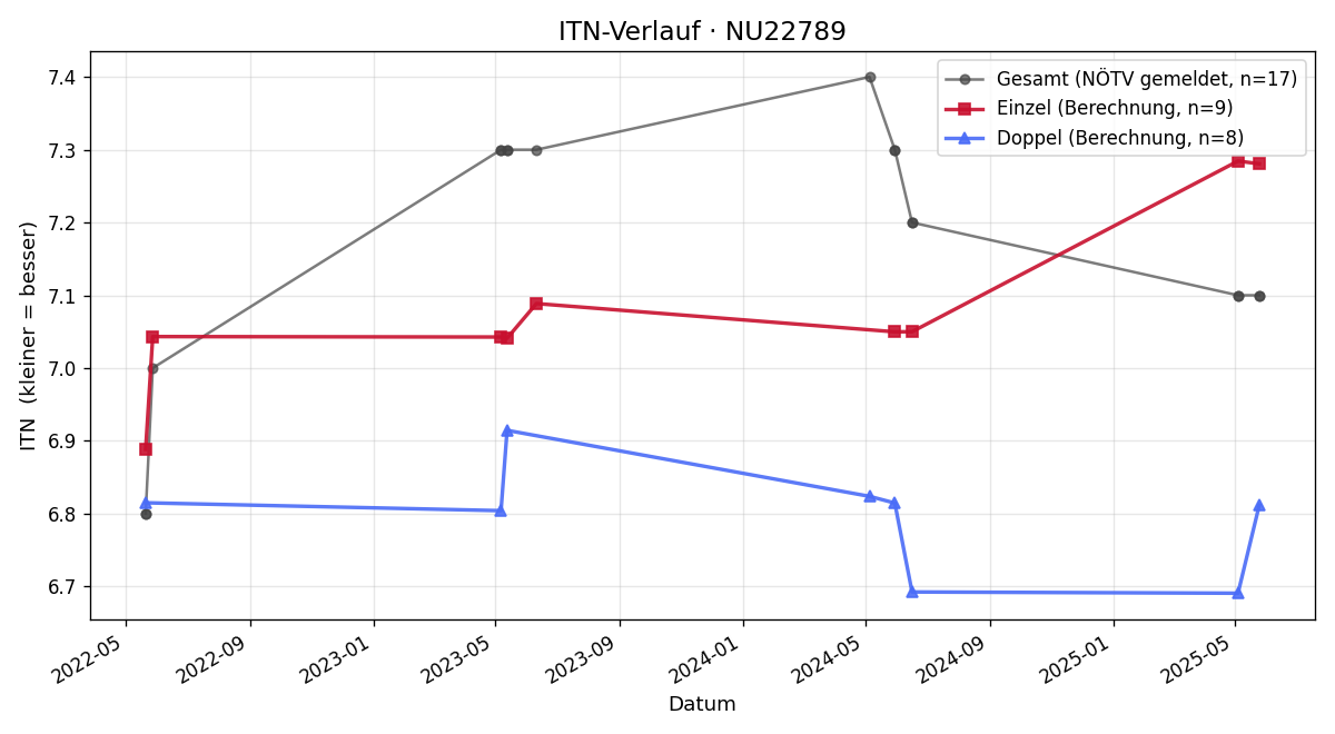 ITN-Verlauf Markus Berger